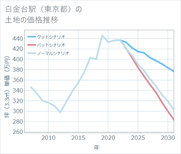 白金台駅(東京都)の土地価格推移