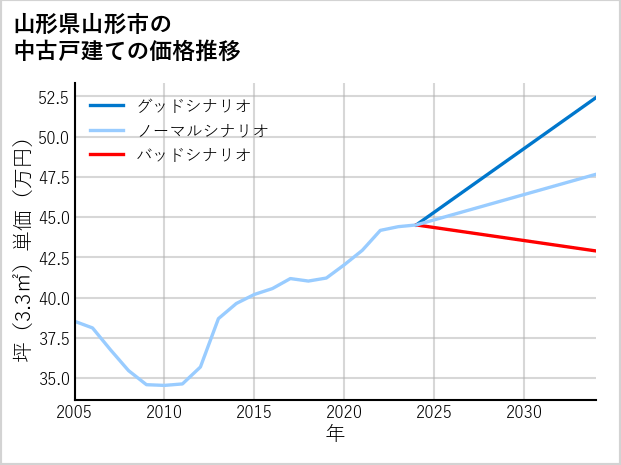 山形県山形市の中古戸建て価格推移