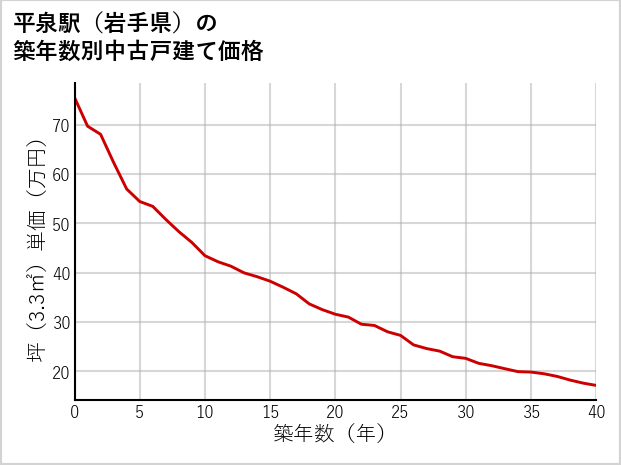 平泉駅（岩手県）の築年数別の中古戸建て坪単価