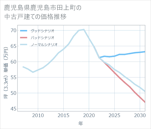 鹿児島県鹿児島市田上町の中古戸建て価格推移