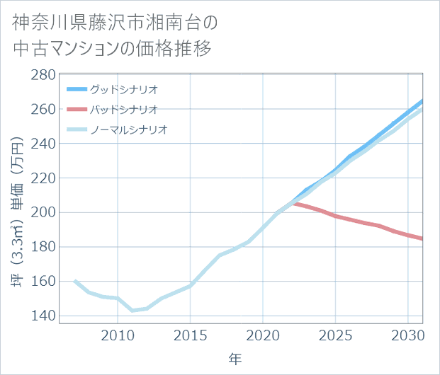 神奈川県藤沢市湘南台の中古マンション価格推移