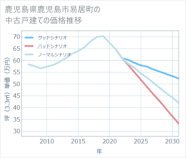鹿児島県鹿児島市易居町の中古戸建て価格推移