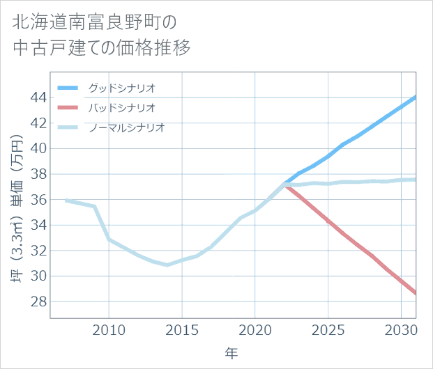 北海道南富良野町の中古戸建て価格推移