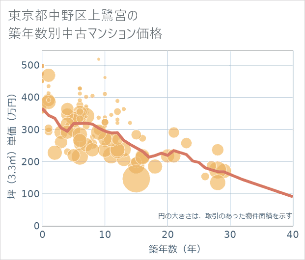 東京都中野区上鷺宮の築年数別の中古マンション坪単価