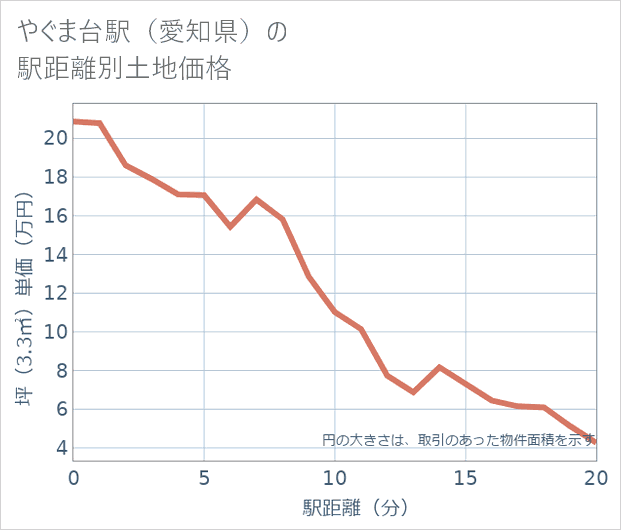 やぐま台駅(愛知県)の徒歩距離別の土地坪単価