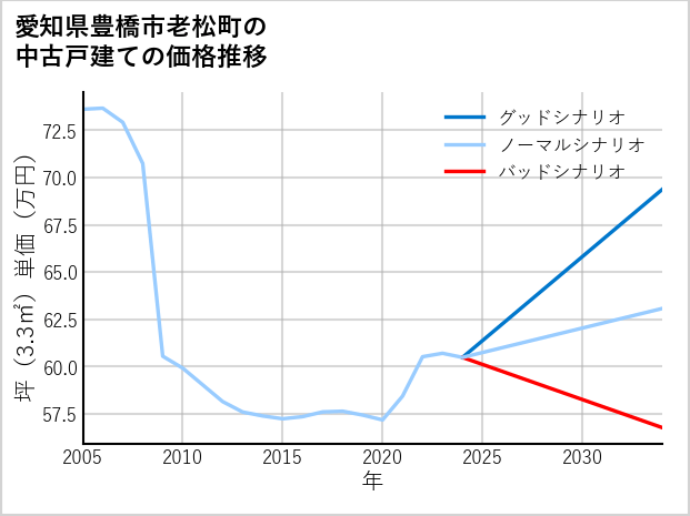 愛知県豊橋市老松町の中古戸建て価格推移