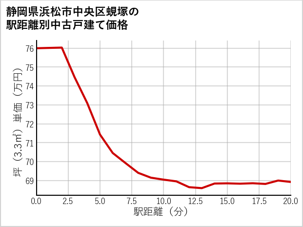 静岡県浜松市中央区蜆塚の徒歩距離別の中古戸建て坪単価