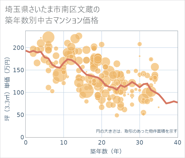 埼玉県さいたま市南区文蔵の築年数別の中古マンション坪単価