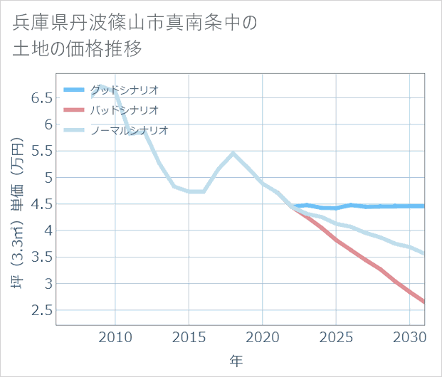 兵庫県丹波篠山市真南条中の土地価格推移