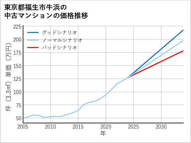 東京都福生市牛浜の中古マンション価格推移