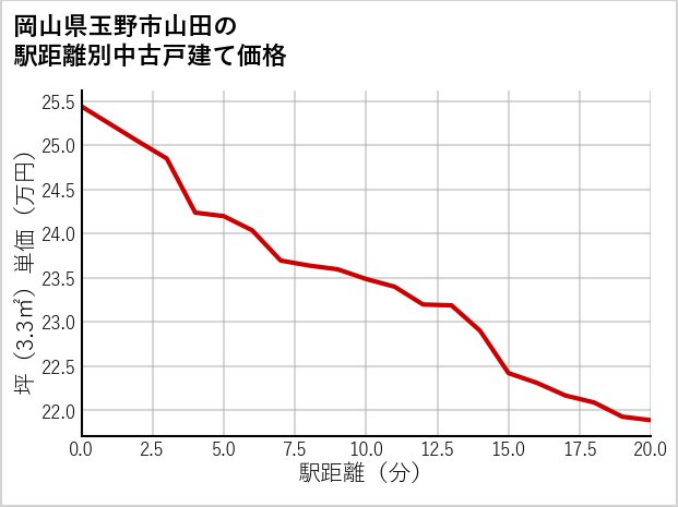 岡山県玉野市山田の徒歩距離別の中古戸建て坪単価