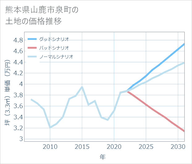 熊本県山鹿市泉町の土地価格推移