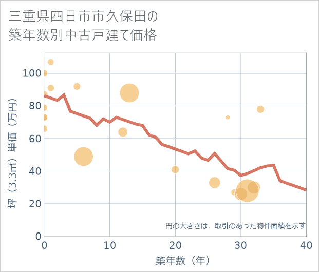 三重県四日市市久保田の築年数別の中古戸建て坪単価