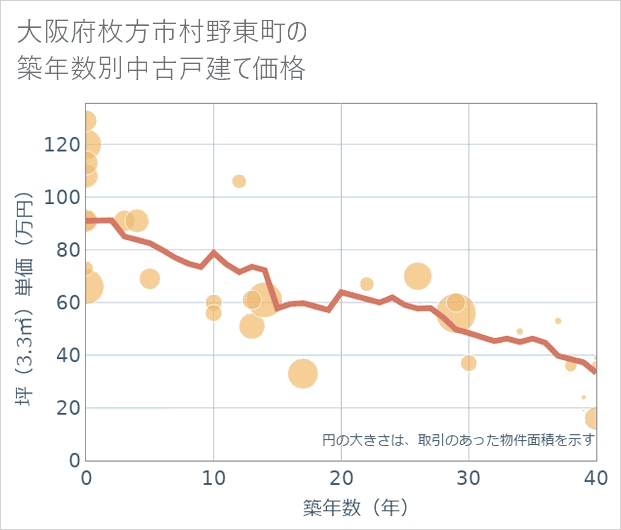 大阪府枚方市村野東町の築年数別の中古戸建て坪単価