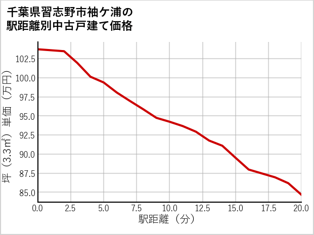 千葉県習志野市袖ケ浦の徒歩距離別の中古戸建て坪単価