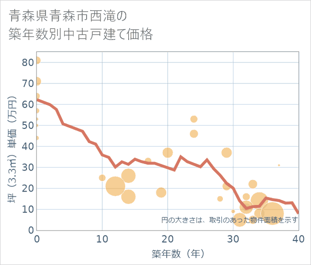 青森県青森市西滝の築年数別の中古戸建て坪単価