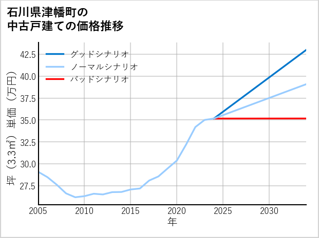 石川県津幡町の中古戸建て価格推移