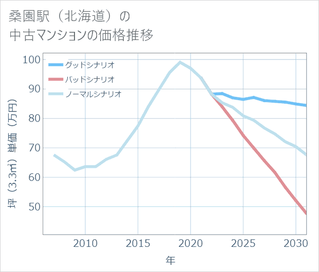 桑園駅(北海道)の中古マンション価格推移