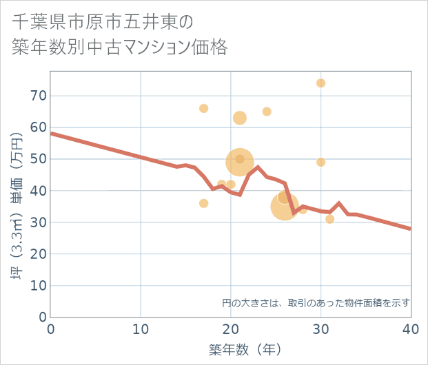 千葉県市原市五井東の築年数別の中古マンション坪単価