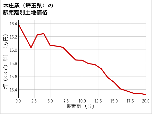 本庄駅（埼玉県）の徒歩距離別の土地坪単価