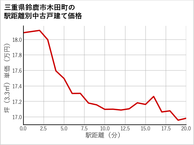 三重県鈴鹿市木田町の徒歩距離別の中古戸建て坪単価