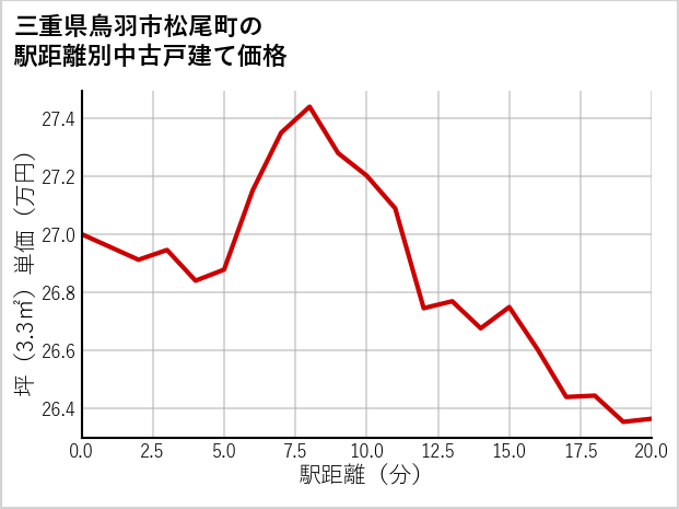 三重県鳥羽市松尾町の徒歩距離別の中古戸建て坪単価