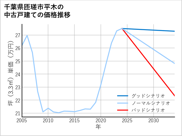 千葉県匝瑳市平木の中古戸建て価格推移