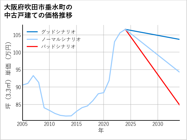 大阪府吹田市垂水町の中古戸建て価格推移