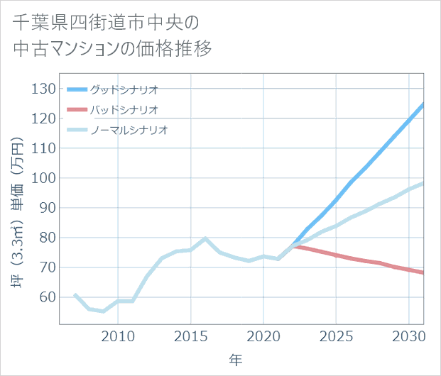 千葉県四街道市中央の中古マンション価格推移