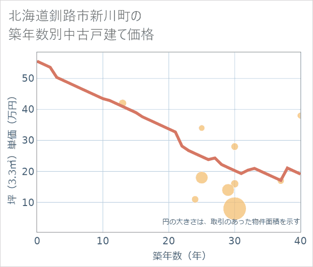 北海道釧路市新川町の築年数別の中古戸建て坪単価