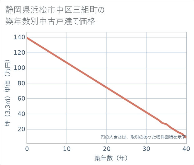 静岡県浜松市中区三組町の築年数別の中古戸建て坪単価
