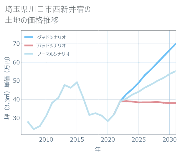 埼玉県川口市西新井宿の土地価格推移