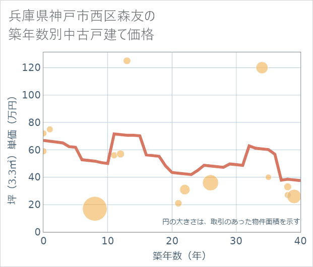 兵庫県神戸市西区森友の築年数別の中古戸建て坪単価