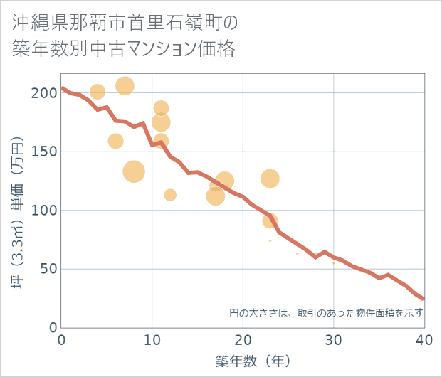 沖縄県那覇市首里石嶺町の築年数別の中古マンション坪単価