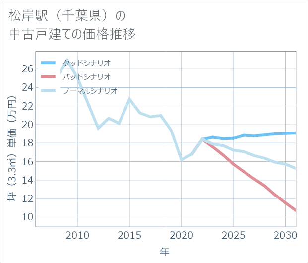 松岸駅(千葉県)の中古戸建て価格推移