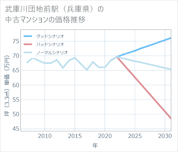武庫川団地前駅(兵庫県)の中古マンション価格推移