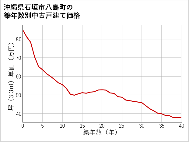 沖縄県石垣市八島町の築年数別の中古戸建て坪単価