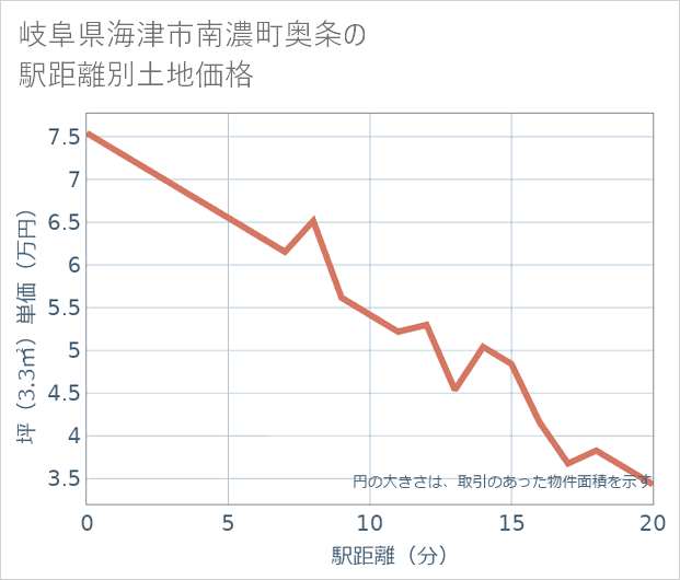 岐阜県海津市南濃町奥条の徒歩距離別の土地坪単価