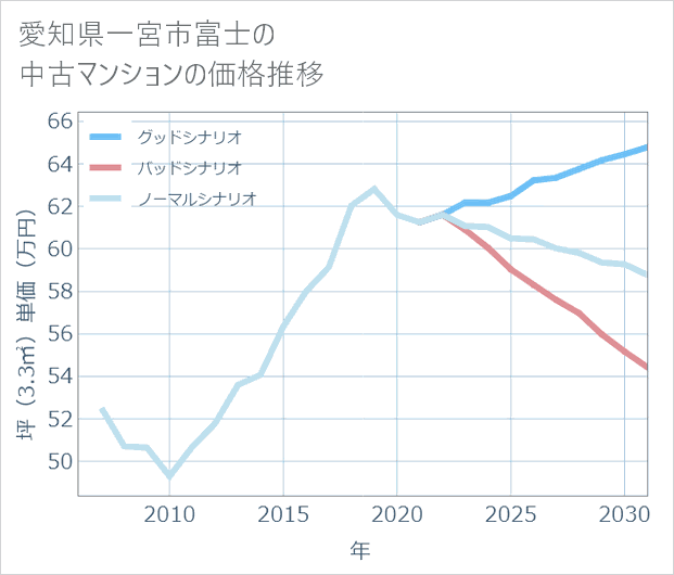 愛知県一宮市富士の中古マンション価格推移