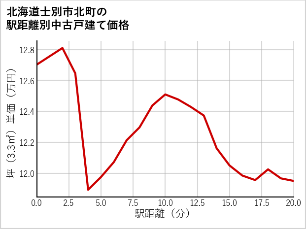 北海道士別市北町の徒歩距離別の中古戸建て坪単価