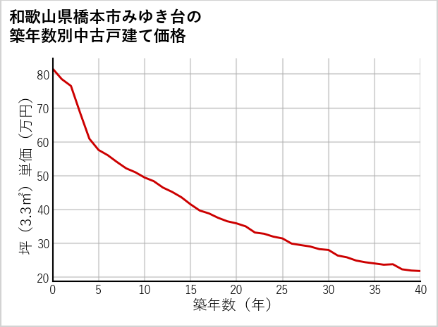 和歌山県橋本市みゆき台の築年数別の中古戸建て坪単価