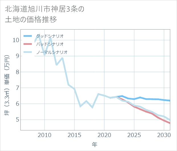北海道旭川市神居3条の土地価格推移