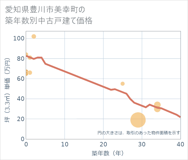 愛知県豊川市美幸町の築年数別の中古戸建て坪単価