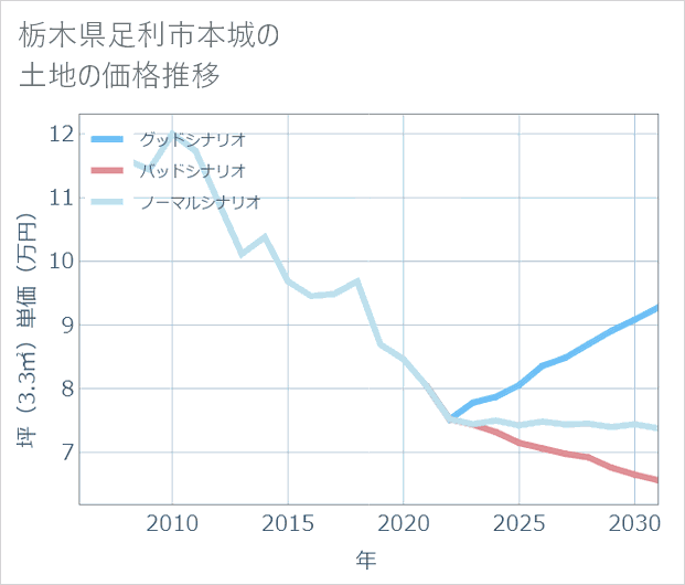 栃木県足利市本城の土地価格推移