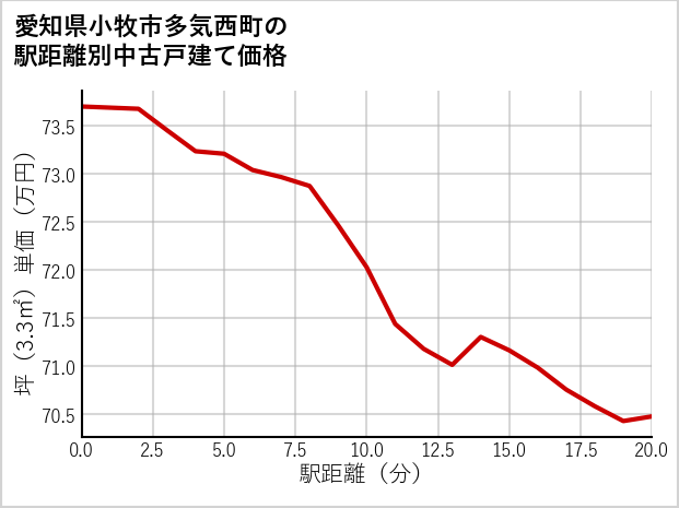 愛知県小牧市多気西町の徒歩距離別の中古戸建て坪単価