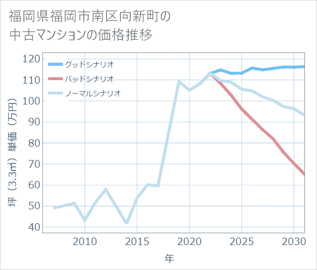 福岡県福岡市南区向新町の中古マンション価格推移