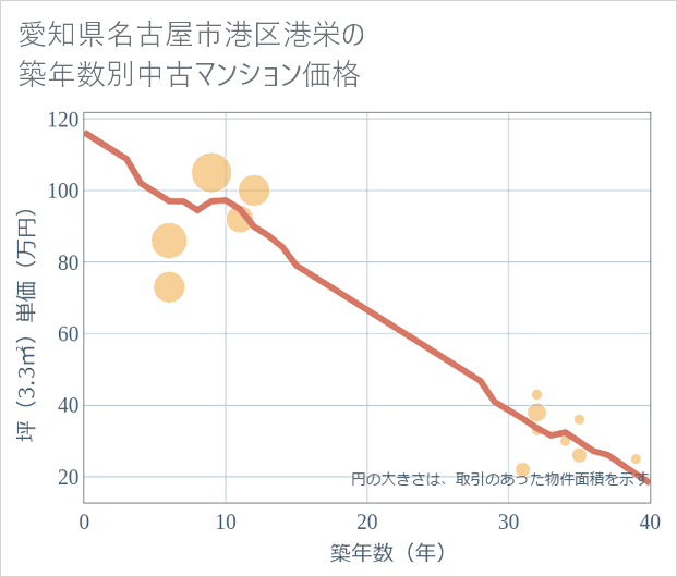 愛知県名古屋市港区港栄の築年数別の中古マンション坪単価