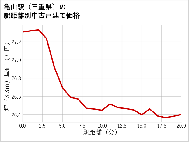 亀山駅（三重県）の徒歩距離別の中古戸建て坪単価