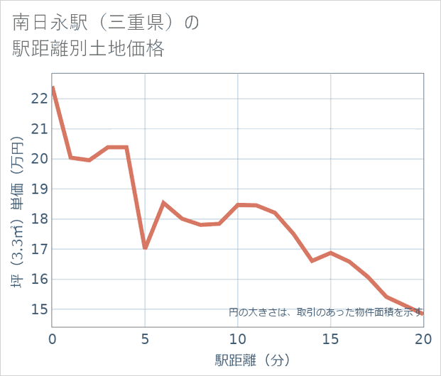 南日永駅(三重県)の徒歩距離別の土地坪単価