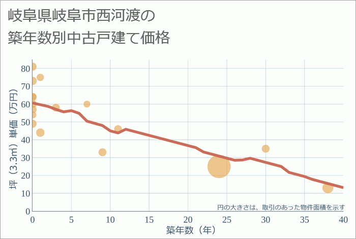 岐阜県岐阜市西河渡の築年数別の中古戸建て坪単価